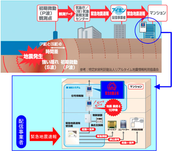 緊急地震速報配信の流れ