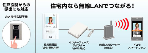 住宅内なら無線LANでつながる！住戸玄関からの呼出にも対応