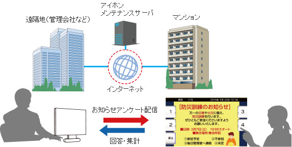 遠隔管理システムイメージ図