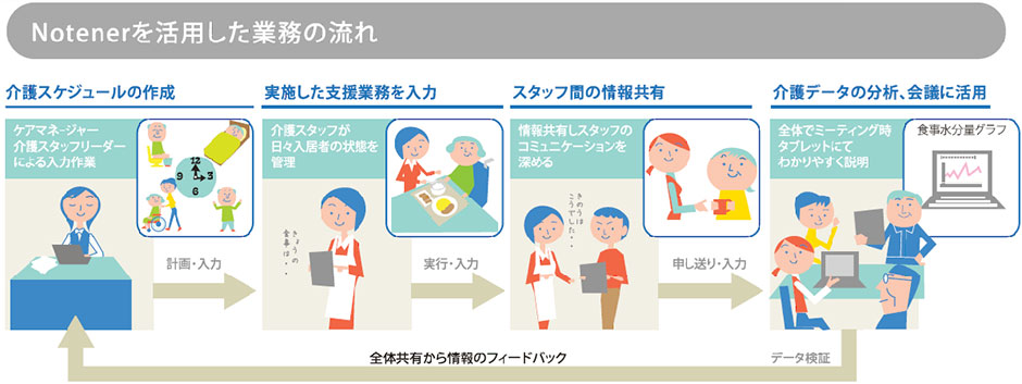 NOTENERを活用した業務の流れ