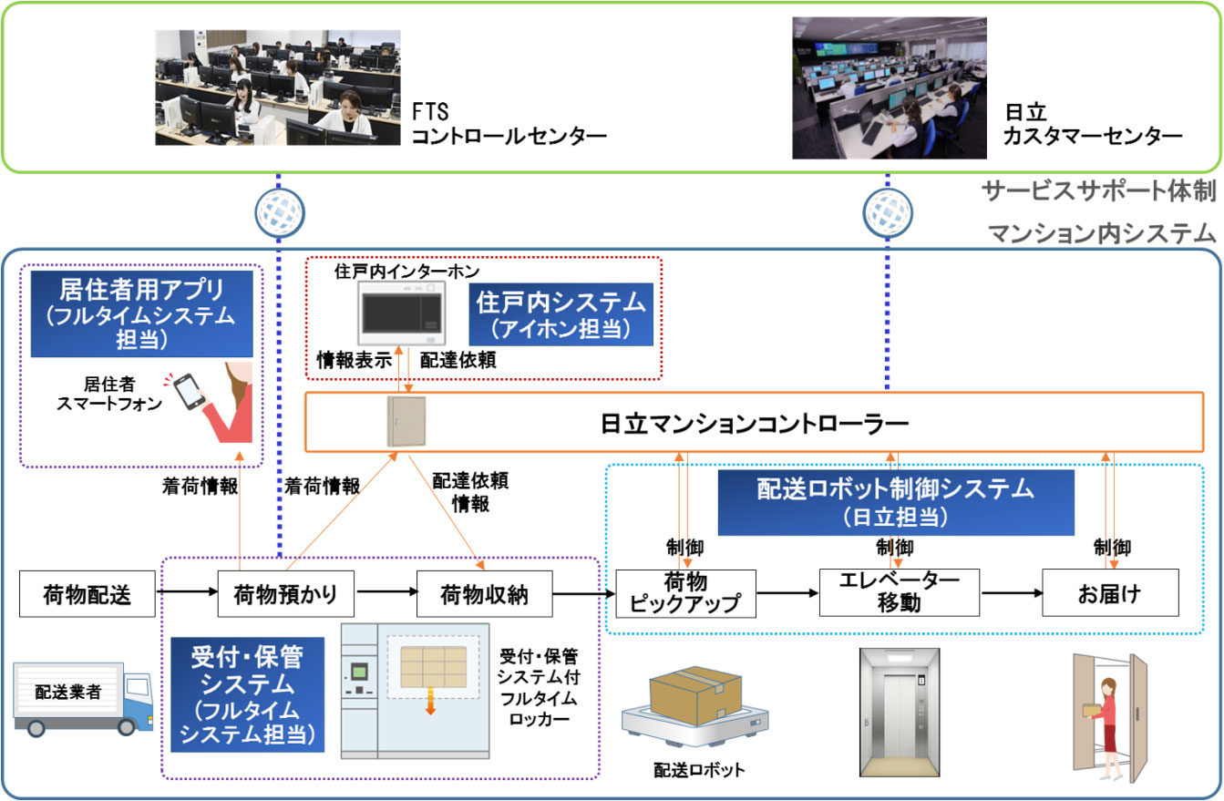 マンション内宅配システムの構成イメージ