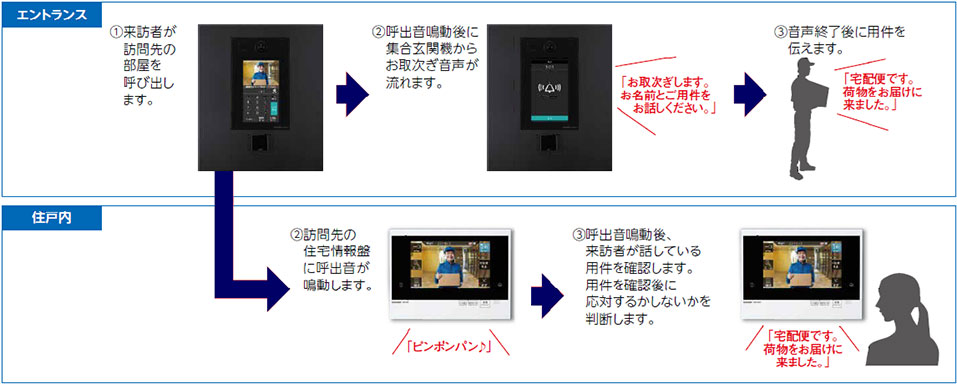 エントランス：①来訪者が訪問先の部屋を呼び出します。②呼出音鳴動後に集合玄関機からお取次ぎ音声が流れます。③音声終了後に用件を伝えます。 住戸内：①来訪者が訪問先の部屋を呼び出します。②訪問先の住宅情報盤に呼出音が鳴動します。③呼出音鳴動後、来訪者が話している用件を確認後に応対するかしないかを判断します。