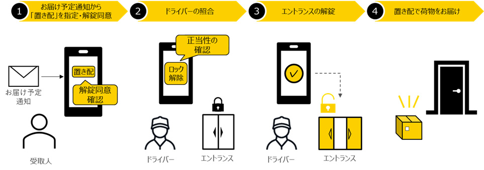 サービスフローイメージ