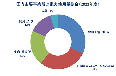 国内主要事業所の電力使用量割合(2022年度)