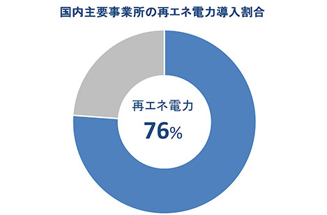 国内主要事業所の再エネ電力導入割合