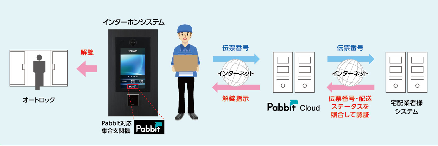 「Pabbit」の仕組みイメージ