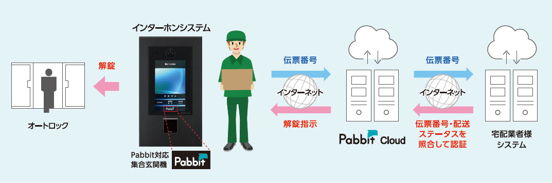 「Pabbit」の仕組みイメージ