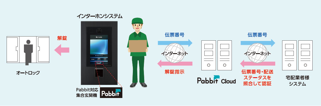 「Pabbit」の仕組みイメージ