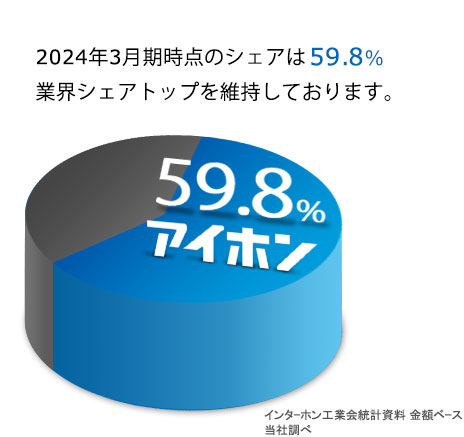 業界シェアはトップを維持しております。（当社調べ）