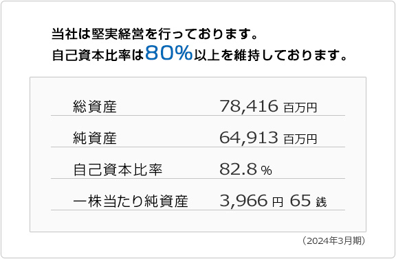 当社は堅実経営を行っております。自己資本比率は80%以上を維持しております。