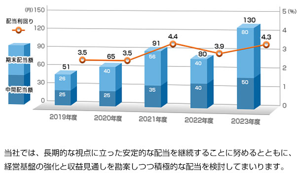 当社では、長期的な視点に立った安定的な配当を継続することに努めるとともに、経営基盤の強化と収益見通しを勘案しつつ積極的な配当を検討してまいります。