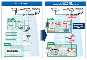 集合住宅用テレビ共同受信インターホンシステム（生産終了品）