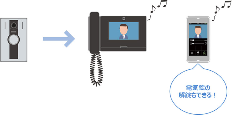 スマホで確認・解錠も可能