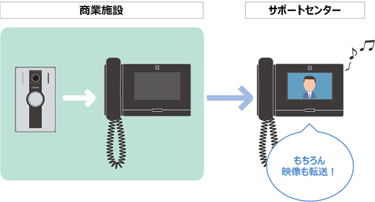 映像も転送