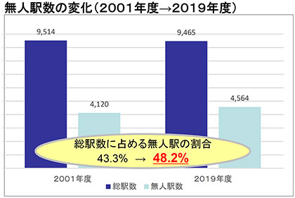 無人駅数の変化