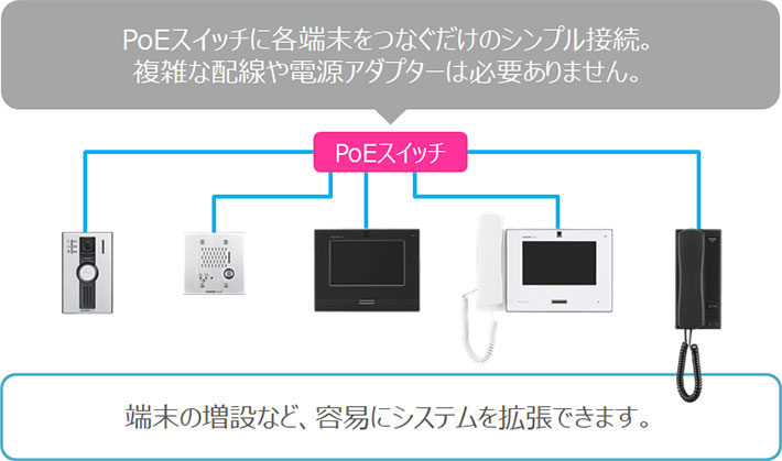 Poeスイッチに各端末をつなぐだけのシンプルな接続でシステムの拡張も容易