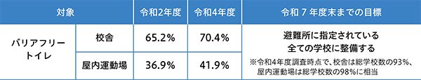 学校施設におけるバリアフリー化のトイレ実態調査・調査結果・整備目標の表