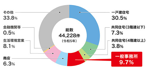 侵入窃盗の発生場所別認知件数の円グラフ