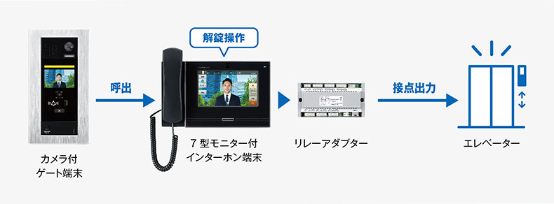 エントランス端末よりインターホン端末へ呼出、リレーアダプターより接点出力しエレベーター連動する図