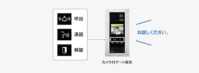 エントランス端末が呼出・通話・解錠の音声ガイドを発信する図