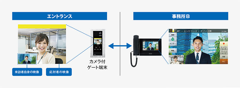 エントランスと事務所Bで双方向き映像通話ができる図