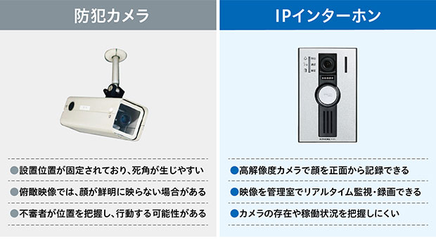 防犯カメラとIPインターホンの特徴