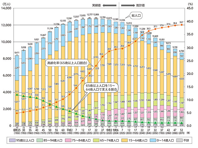 人口高齢化の推移のグラフ
