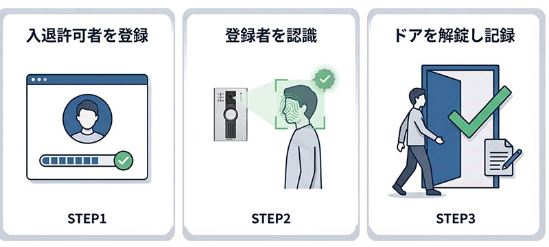 STEP1入退許可者を登録　STEP2登録者を認識　STEP3ドアを解錠し記録