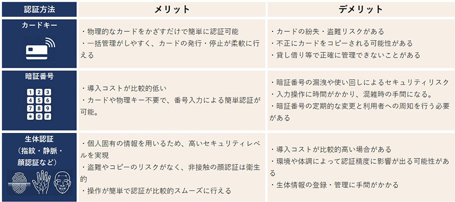 認証方法（カードキー・暗証番号・生体認証）のメリット・デメリットをまとめた表