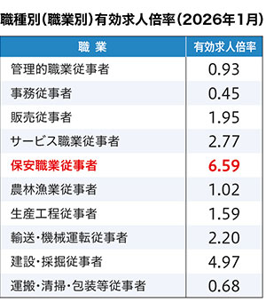 職種別（職業別）有効求人倍率（2026年1月）の表