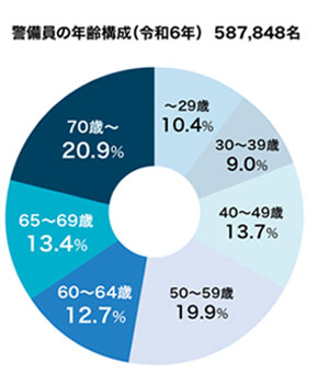 警備員の年齢構成（2024年）の円グラフ