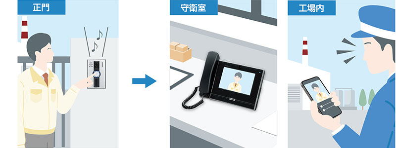 正門の玄関子機から呼出すると守衛室や工場内のスマホに通知がいく