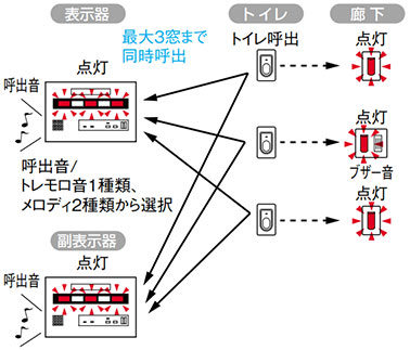 呼出表示装置 | 産業・公共施設 | 商品情報 | アイホン