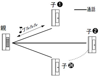 コミニカインターホン 構成図