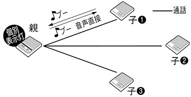 親子式インターホン3局用 構成図