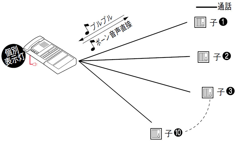 セルフ式ガソリンスタンド用インターホン 構成図