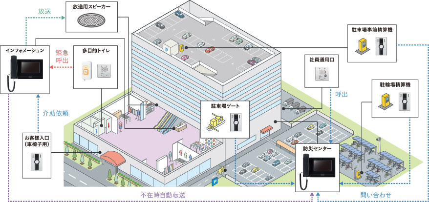 提案事例イメージ：大型商業施設（出入口応対・トイレ呼出・転送システム+放送設備）