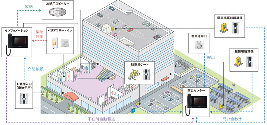 提案事例イメージ：大型商業施設（出入口応対・トイレ呼出・転送システム+放送設備）