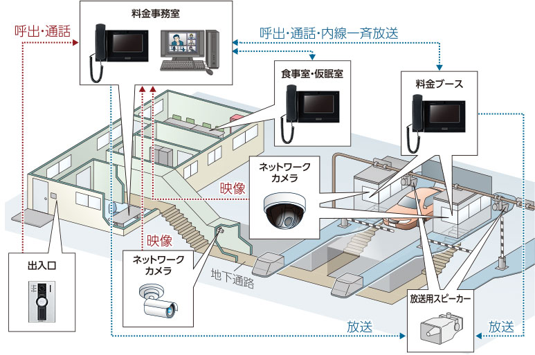 提案事例イメージ：高速道路料金所（料金事務室- 料金ブース間連絡システム+ 放送設備・監視カメラ）