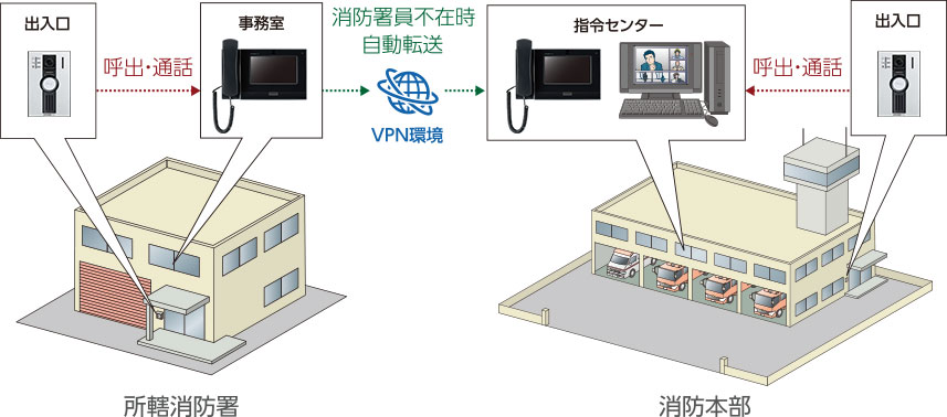 提案事例イメージ：消防署（消防署 - 本部間連絡システム）