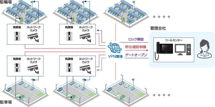 提案事例イメージ：駐輪場・駐車場（精算機遠隔集中管理システム + 監視カメラ）