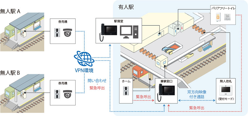 提案事例イメージ：無人駅 (駅間連絡システム)