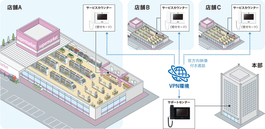 スーパーマーケット (問い合わせ遠隔対応システム)