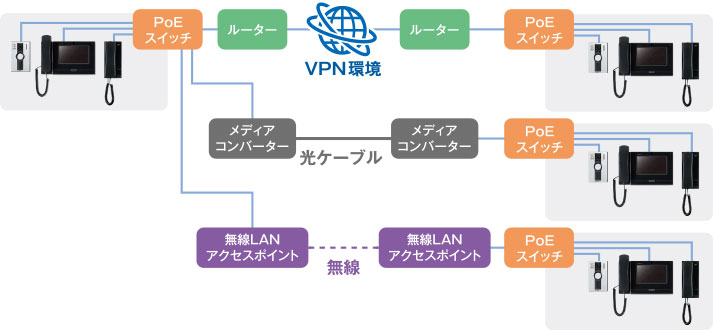 IX-DVアイホン ビジネス向けインターホン IPネットワーク対応インターホン IXシステムカメラ付ドアホン端末 大音量対応