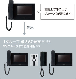 グループ呼出イメージ（モニター付インターホン）