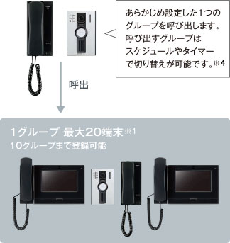 グループ呼出イメージ（受話器端末、ドアホン端末）