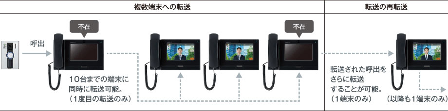 10台までの端末に同時に転送可能。転送された転送をされに転送可能。