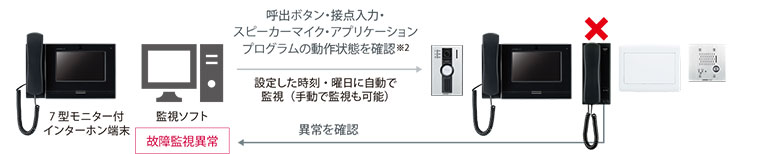 故障監視機能イメージ