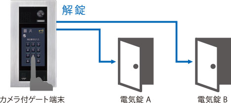 カメラ付ゲート端末で電気錠解錠操作イメージ