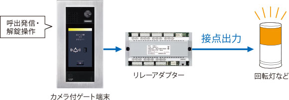 カメラ付ゲート端末で呼出発信や解錠操作、リレーアダプターが接点出力をすると、回転灯が点灯